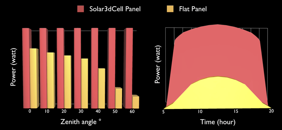 solar3dcell